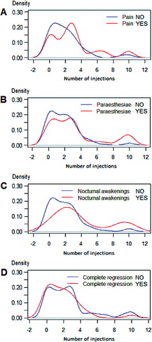Figure 4. Distribution of injections in patients with and without pain (A), paresthesiae (B), nocturnal awakening (C), and complete regression of symptoms (D).