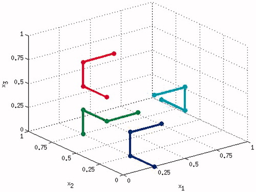 Figure 1. A graphical representation of the sampling strategy in the Morris method for three parameters. Four random starting points are selected and then trajectories are formed from these so that three main effects can be computed for each starting location.
