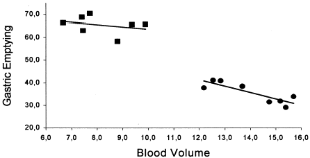 Figure 2. Correlations between gastric dye retention (%) and blood volume (mL/100 g) values obtained from sham-operated and nephrectomized animals. There is a strong correlation (r2 = 0.73) between gastric retention and blood volume in anephric animals (•—•) as indicated by the linear regression equation y = −2.8x + 75.2 while in sham-operated animals (▪—▪) there is no such correlation, according to the regression linear equation y = −1.0x + 73.6, r2 = 0.09.