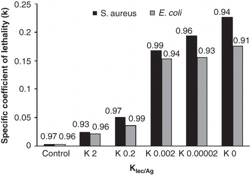 Figure 7. The specific coefficient of lethality of colloidal AgNPs solution (100 ppm) on S. aureus and E. coli is obtained by adopting the bacterial inactivation data to the Chick-Watson model by linear regression. The inset numbers on each bar show the linear regression coefficient.