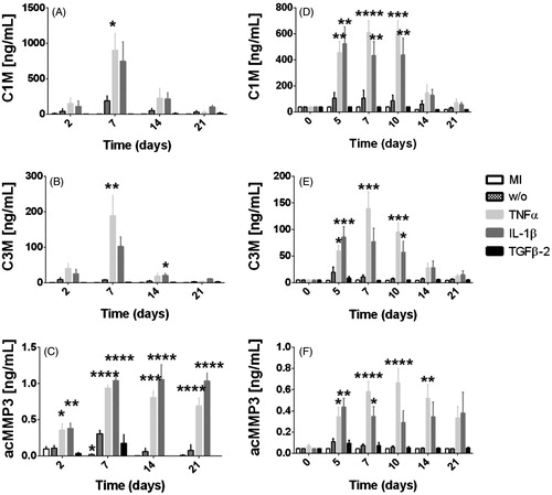 Figure 6. TNFα and IL-1β stimulated release C1M, C3M, and acMMP3 from the SMEs. Concentrations of C1M (A + D), C3M (B + E), and acMMP3 (C + F) were measured with ELISA in the conditioned medium from SMEs either metabolically inactivated (MI), untreated (w/o), or treated with 10 ng/ml TNFα, IL-1β, or TGFβ-2. The biomarker measurements are shown from two independent experiments with synovial tissue from four (A–C) and three (D–F) OA patients, respectively. Data are presented mean ± SEM. *p < 0.05, **p < 0.01, ***p < 0.001, ****p < 0.0001.