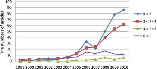 Figure 8. The trend of number of articles at different impact factor (IF) levels from Mainland China (ML).