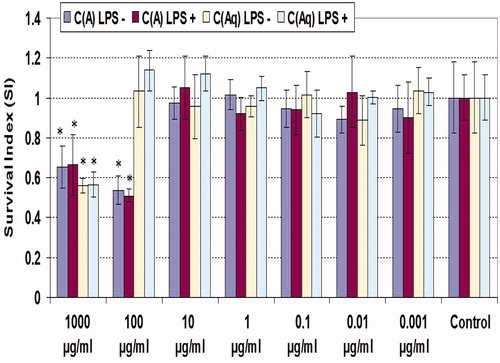 Figure 1. MTT reduction by peritoneal macrophages treated with various levels of clove extract for 48 h. C(A) = Clove (essential oil containing eugenol; ethanolic extract); C(Aq) = Clove (aqueous extract). Values shown are mean ± SD (triplicate samples per dose). *Value significantly different from corresponding control (i.e. with or without LPS) at p < 0.05.
