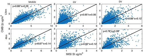 Figure 6. Daily mobile source impacts estimated by CMB and by the global IMSI method (µg/m3) at all sites and years for total mobile, GV, and DV in 12 km resolution (2002–2008) and 4 km resolution (2008–2010).