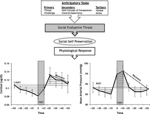 Figure 2.  Schematic representing key study constructs illustrated using the mean ( ± SE bars) salivary cortisol and mean arterial pressure values obtained from our sample (N = 30). The PASA scale is here broken down into respective sub-scales representing anticipatory stress prior to TSST exposure. In theory, the TSST induces social-evaluative threat that activates social-self preservation motivations that modulate physiological responses. In our analyses, mean salivary cortisol concentration and mean arterial pressure dynamics throughout the testing session (solid black line) were transformed into stress reactivity and stress recovery measures. In our first regression analyses, we used the area under the curve with respect to increase (AUCi; the area indicated by dotted lines throughout the session) representing stress reactivity from baseline ( − 50 min). For the second analyses, multiple regressions used a recovery percent slope (dashed line indicates recovery) representing linear decreases post-TSST; the area under curve with respect to ground (AUCg) representing total systemic “output” immediately before the TSST onwards was used as a covariate in the prediction of cortisol and mean arterial pressure recovery.
