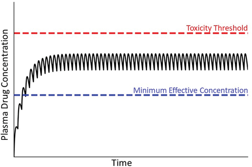 Figure 2. Drug plasma concentration during maintenance therapy. When drugs are taken over an extended period, the usual goal is to maintain plasma drug concentrations above the minimum effective concentration but below the threshold for toxicity. This is accomplished by administering the drug repeatedly at the same dose and dosing interval. Initially, the concentration of drug in blood is small but increases with each dose until the amount of drug eliminated during a dosing interval equals the next dose. A plateau (steady state) in the concentration of drug in plasma is thereby achieved. Solid line depicts drug concentration in plasma; blue dashed line indicates the plasma concentration below which the drug is ineffective; red dashed line represents the plasma concentration above which toxicity occurs (i.e. the threshold for toxicity).