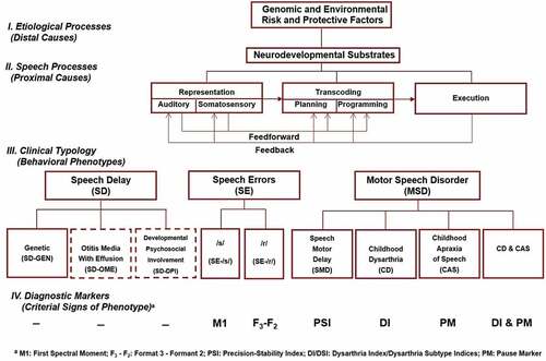 Figure 1. The Speech Disorders Classification System (SDCS).