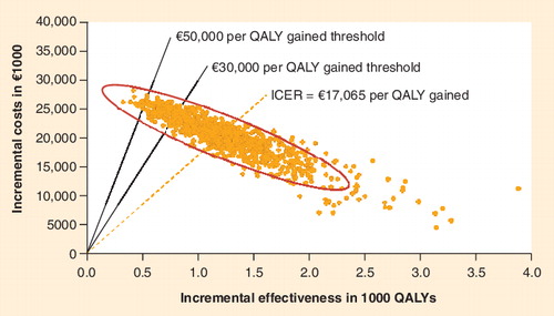 Figure 4. Probabilistic sensitivity analysis: cost–effectiveness plane.ICER: Incremental cost–effectiveness ratio; QALY: Quality-adjusted life year.