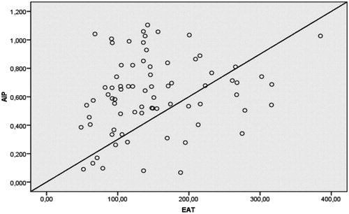 Figure 1. The correlation between EAT and AIP in ESRD patients.