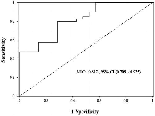Figure 5. ROC analysis of uE miR-451a for the diagnosis of IgAN. AUC: Area under the curve; 95% CI: 95% confidence interval.