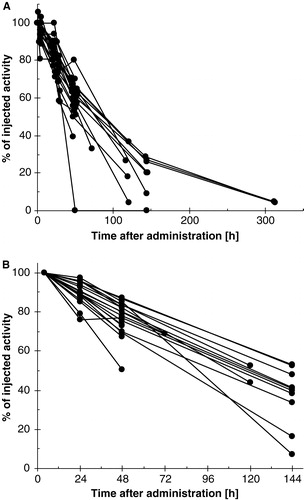 Figure 5. The percent of injected activity in whole body as a function of time after administration for all the patients. The data was determined from a) single probe measurements and b) scintillation camera whole body-scans.
