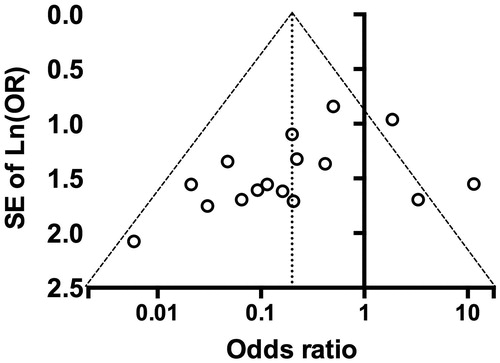 Figure 2. Funnel plot of meta-analysis for intravenous lipid emulsion. Funnel plot accompanying data from Figure 1 to examine for graphical evidence of bias in survival numbers. Odds-ratio of death when treated with intravenous lipid emulsion (ILE) versus control plotted against standard error of natural log of odds-ratio (SE of ln(OR)). Funnel is centered at overall median weighted odds ratio with 95% confidence interval within the funnel