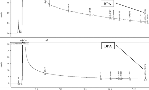FIGURE 5 GC/FID chromatograms of powdered milk samples: (a) not spiked, (b) spiked with BPA.