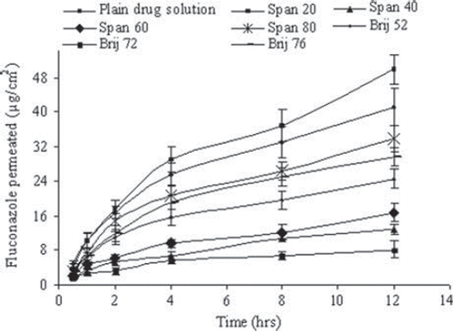 Figure 4. In vitro skin permeation of drug for different niosomal formulations. Values are expressed as mean ± S.D. (n = 3).