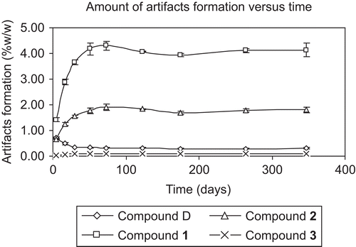 Figure 3.  Artifacts formation versus time for one year of storage.