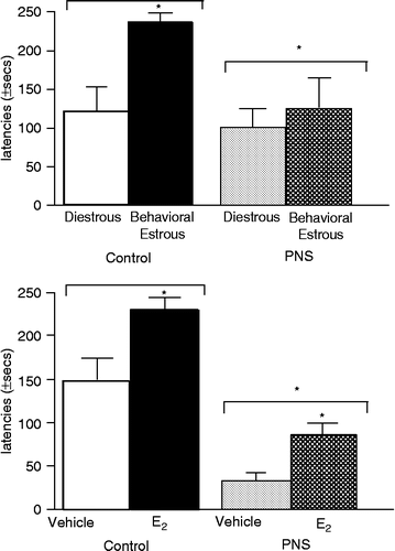Figure 3 The mean ( ± SEM) latency (seconds) to enter the dark, shock-associated side of the inhibitory avoidance chamber of gestationally-stressed (PNS) and non-stressed control rats that were in diestrus or behavioral estrus (top) or OVX and administered vehicle or estradiol (E2; bottom). *Above bar indicates significant increases compared to diestrous (top) or vehicle-administration (bottom; P < 0.05). *Above grouped bars indicates significant difference from control rats (P < 0.05).