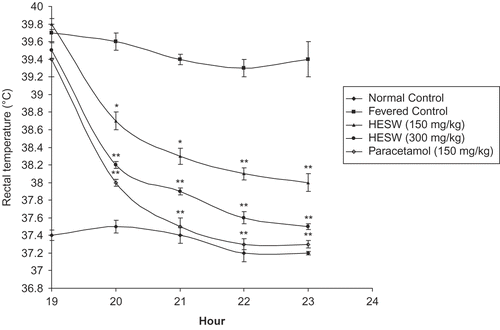 Figure 3.  Effect of hydroalcoholic extract of Schima wallichii bark on yeast-provoked elevated body temperature (n = 6). *p<0.05 compared with control group. **p <0.01 compared with control group.