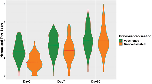 Figure 4. Repeated measurements of the vaccine response scores in vaccinated and non-vaccinated groups, respectively. The distributions at day 0 showed a clearly higher average score in the vaccinated group which remained slightly higher at day 7. The score distributions at day 90 seemed to be very similar in both groups with equal means.
