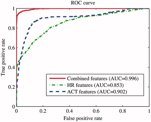 Figure 4. ROC curves and AUC for evaluated models based on locomotor activity only (ACT features; dashed line), heart rate only (HR features; dot-dashed line) and combined HR and activity features (solid line). The AUC values are significantly different between models at a 1% significance level according to two-sided Wilcoxon rank sum test with the Bonferroni correction for multiple comparisons.