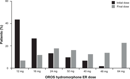 Figure 2 Distribution of initial and final doses of OROS hydromorphone ER in patients who achieved an effective dose.