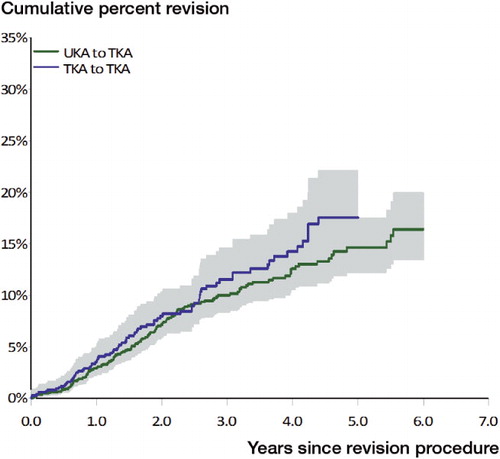 Figure 2.  Cumulative percent revision of “revision of primary” knee replacement (excluding infection).