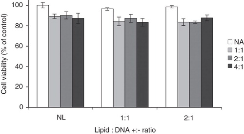 Figure 3. Cell viability, relative to control, after exposure to formulations of different composition. EPOPC:DNA +:− charge ratios are stated by each group of bars (NL = no liposomes), whereas ALA:DNA +:− charge ratios are indicated by the different shades according to the description to the right (NA = no ALA). The error bars show +/− the standard errors as calculated from the results on triplicates. These results are representative of at least three independent experiments.