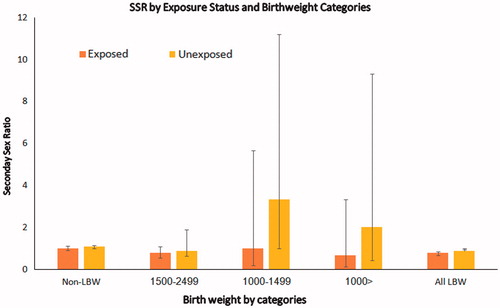 Figure 2. Secondary sex ratio by birthweight categories, in the exposed and unexposed groups.