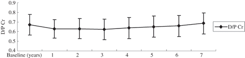 FIGURE 1. Longitudinal values of D/P creatinine.