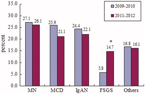 Figure 2. Changing spectrums of the four main pathological patterns underlying PNS from 2009 to 2012. *p < 0.005. MN, membranous nephtopathy; MCD, minimal change disease; IgAN, IgA nephropathy; FSGS, focal segmental glomerulosclerosis; Others, pathologic types mentioned before except MN, MCD, IgAN and FSGS.