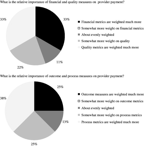 Figure 4. Relative importance of financial, quality, outcome and process measures when determining provider payment: Unweighted percentage of respondents.