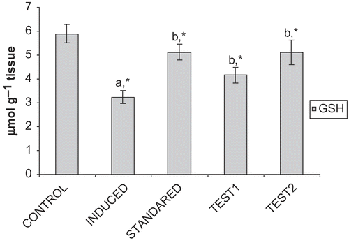 Figure 1.  Effect of CFA and GF on GSH levels in the liver of experimental animals. Values are expressed as mean ± SD for six animals. GSH levels are expressed as μmole g−1 tissue. Comparisons are made between: Group I (a) and Group II; Group II (b) and III, IV, and V. *Statistically significant (p < 0.05).
