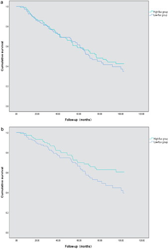 Figure 2. All-cause and cardiovascular survival curves according to low-flux group and high-flux group according to Kaplan–Meier analysis. (a) K–M survival analysis revealed no significant difference in all-cause mortality between the high-flux group and the low-flux group (log-rank test, p = 0.559); (b) K–M survival analysis of cardiovascular mortality in the two groups: Patients in the low-flux subgroup had a greater death rate from cardiovascular mortality than did those in the high-flux subgroup (log-rank test, p = 0.049).