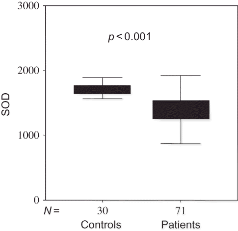 FIGURE 1.  Comparison of SOD levels between dialysis patients and control group.