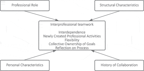 Figure 1. Model for interprofessional collaboration (Bronstein, Citation2003).