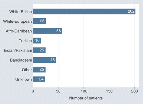 Figure 2. Breakdown of ethnic groups represented in the patient sample participating in the study.