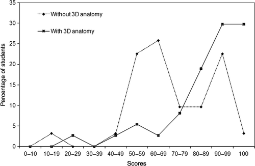 Figure 4. Comparison of marks awarded for test 2 in 2007 (lecture) and those in 2008 (lecture and use of 3D reconstruction model).