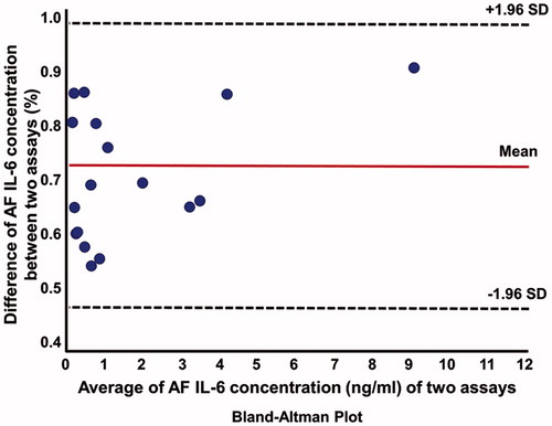 Figure 1. Bland–Altman plot: direct comparison between enzyme-linked immunosorbent assay (ELISA) and lateral flow-based immunoassay point of care (POC) amniotic fluid (AF) interleukin-6 (IL-6) techniques. AF IL-6 concentrations from three patients with preterm labor with microbial invasion of the amniotic cavity (MIAC) were excluded. SD, standard deviation.