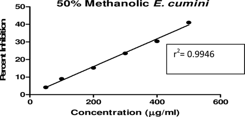 Figure 9.  Linear regression curve of percent inhibition of α-amylase at concentrations of 50% methanolic E. cumini extract.