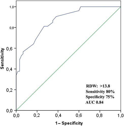 Figure 3. Receiver operating characteristic curve of red cell distribution width (RDW) for predicting non-dipping pattern in the study population. AUC, area under the curve.