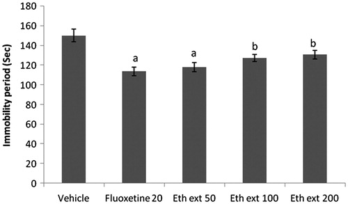 Figure 1. Effect of ethanol extract of Boerhaavia diffusa on immobility period of mice using forced swim test. n = 10 in each group; values are in mean ± SEM. Doses are listed in mg/kg. Data were analyzed by a one-way ANOVA followed by Tukey’s post hoc test. Eth ext stands for ethanol extract. F(4, 45) = 8.554, p < 0.0001. ap < 0.001, bp < 0.05 as compared to the vehicle-treated group.
