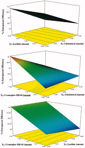 Figure 3. 3D response surface plots showing effect of independent variables on the percentage entrapment efficiency (%EE) of lacidipine in the prepared proniosomes formulations (Y2).