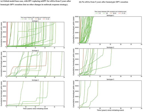 Figure 4. Kinetics of 57 global model iterations that resulted in an OPV restart for different categories of times between homotypic OPV cessation and the initiating event that eventually triggers the OPV restart. (a) Global model base case, with IPV replacing mOPV for oSIAs from 5 years after homotypic OPV cessation (but no other changes in outbreak response strategy). (b) No oSIAs from 5 years after homotypic OPV cessation.
