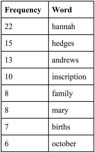 Figure 5. Exercise 5 common word list.