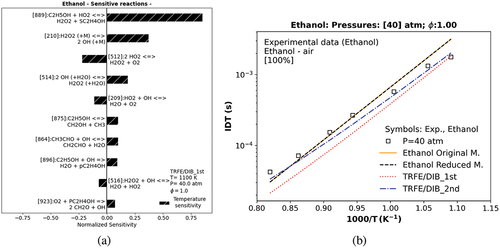 Figure 4. Temperature sensitivity analysis of TRFE/DIB_1st model for ethanol at a temperature equal to 1100 K (a). Numerical IDT of ethanol of distinct models against experimental data. The symbol represents experiments (Heufer et al. Citation2011).