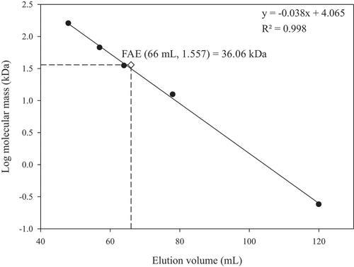 Figure 4. Determination of molecular mass of the purified feruloyl esterase (FAE) from P. sumatrense NCH-S2 by gel filtration chromatography.Figura 4. Determinación de la masa molecular de la feruloil esterasa purificada (FAE) a partir de P. sumatrense NCH-S2 por cromatografía de filtración en gel