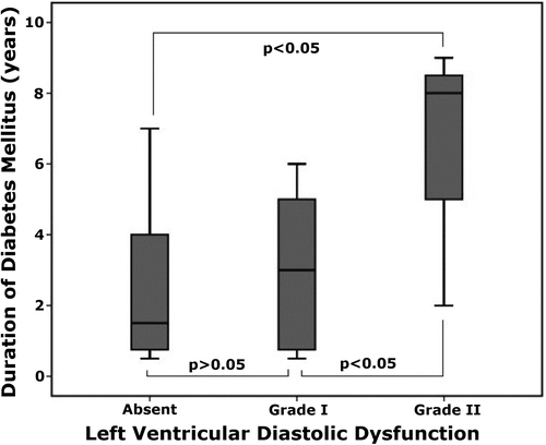 Figure 3. The relation between duration of diabetes and LV diastolic dysfunction.