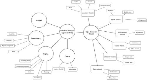 Figure 1. Thematic map of sensory hypersensitivity in patients with ABI.