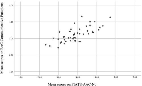 Figure 1. The Relationship between Mean scores on FIATS-AAC-No and BAC Communicative Functions