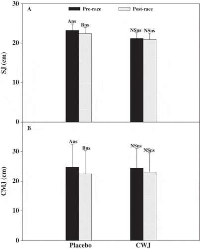 Figure 1. Effect of Fashion watermelon juice enriched in l-citrulline (CWJ) on jump recovery on squat jump (SJ) and countermovement jump (CMJ). Different capital letters for the same beverage show significant differences between the times and different lower case letters for the same time show significant differences between beverages.