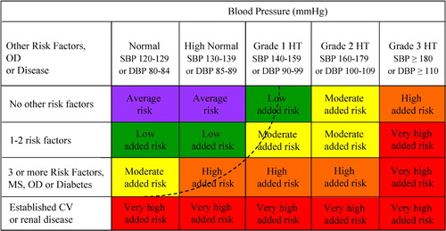Figure 1. Stratification of CV Risk in four categories. SBP: systolic blood pressure; DBP: diastolic blood pressure; CV: cardiovascular; HT: hypertension. Low, moderate, high and very high risk refer to 10 year risk of a CV fatal or non‐fatal event. The term ‘added’ indicates that in all categories risk is greater than average. OD: subclinical organ damage; MS: metabolic syndrome. The dashed line indicates how definition of hypertension may be variable, depending on the level of total CV risk.